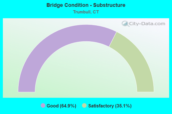 Bridge Condition - Substructure