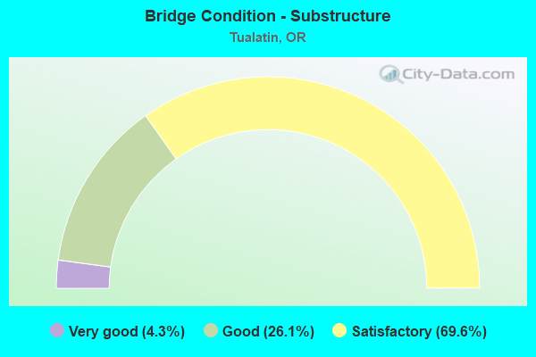 Bridge Condition - Substructure