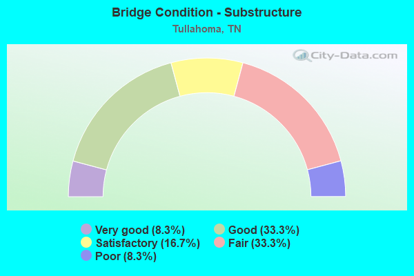 Bridge Condition - Substructure