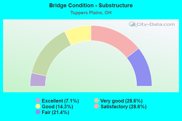 Bridge Condition - Substructure