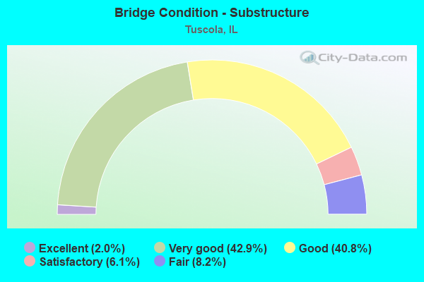 Bridge Condition - Substructure