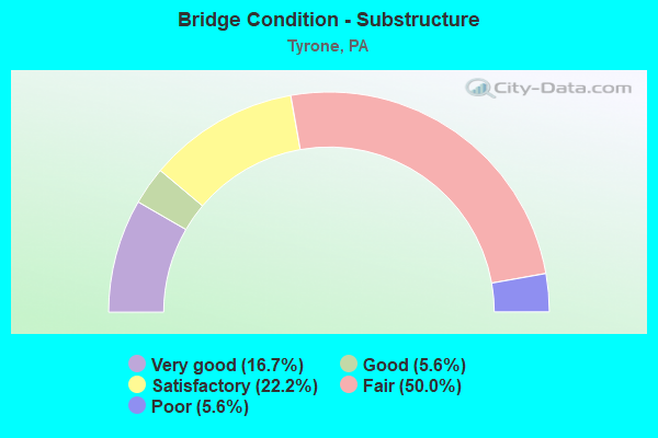 Bridge Condition - Substructure