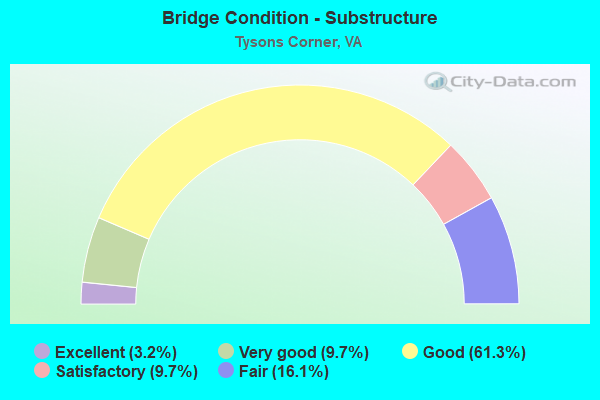 Bridge Condition - Substructure