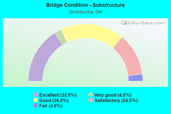 Bridge Condition - Substructure