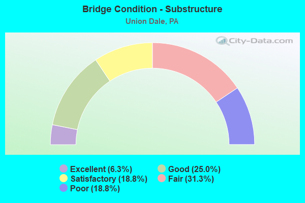 Bridge Condition - Substructure