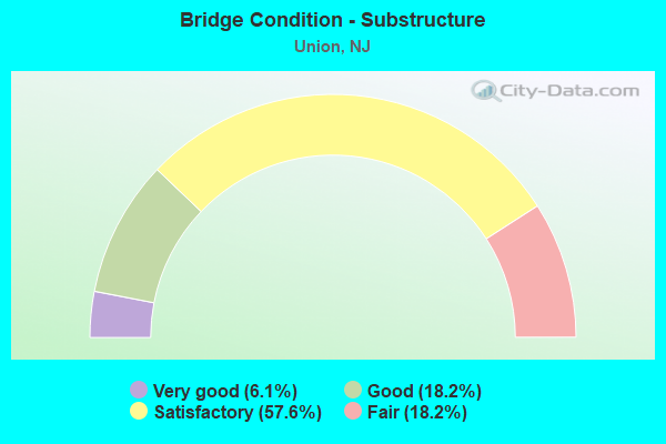 Bridge Condition - Substructure