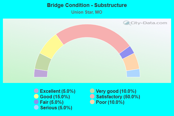 Bridge Condition - Substructure