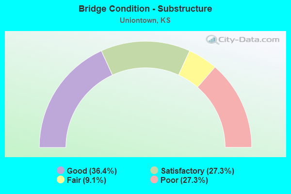 Bridge Condition - Substructure