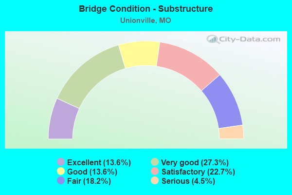 Bridge Condition - Substructure