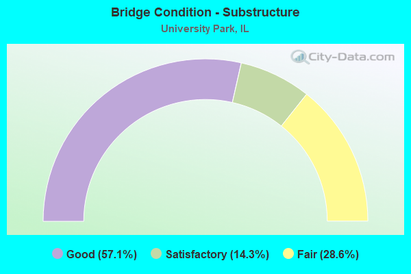 Bridge Condition - Substructure