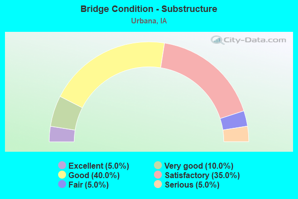 Bridge Condition - Substructure