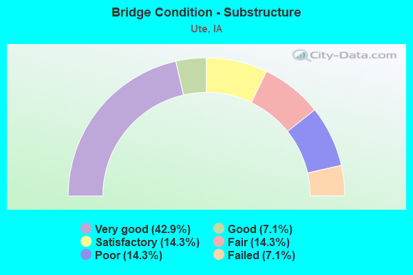 Bridge Condition - Substructure