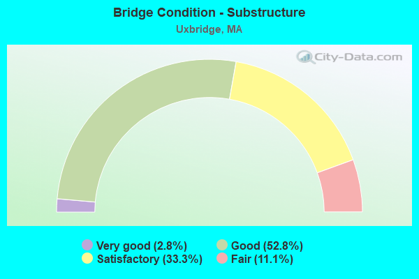 Bridge Condition - Substructure