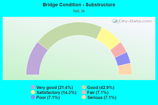 Bridge Condition - Substructure