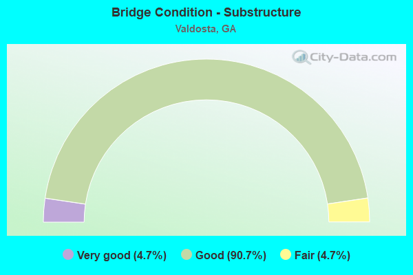 Bridge Condition - Substructure