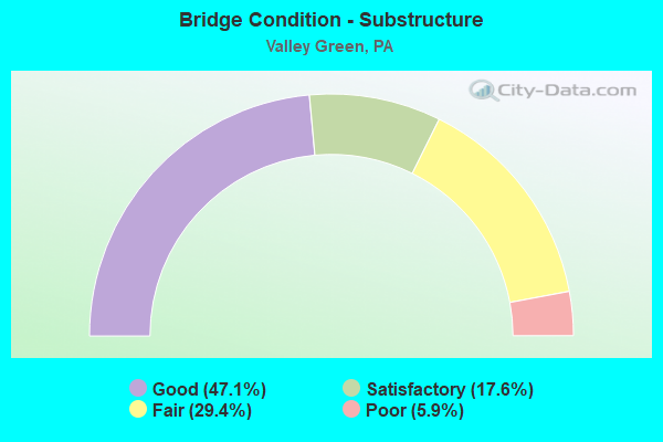 Bridge Condition - Substructure