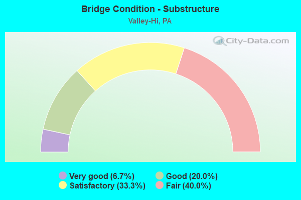 Bridge Condition - Substructure