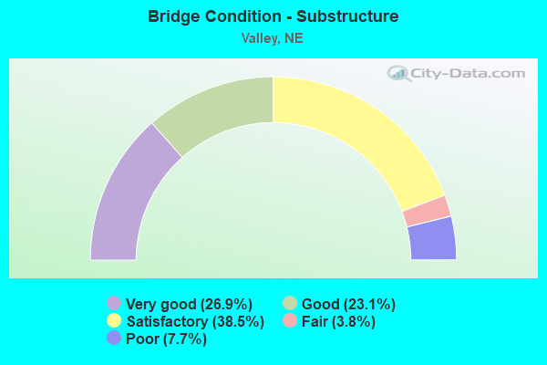 Bridge Condition - Substructure