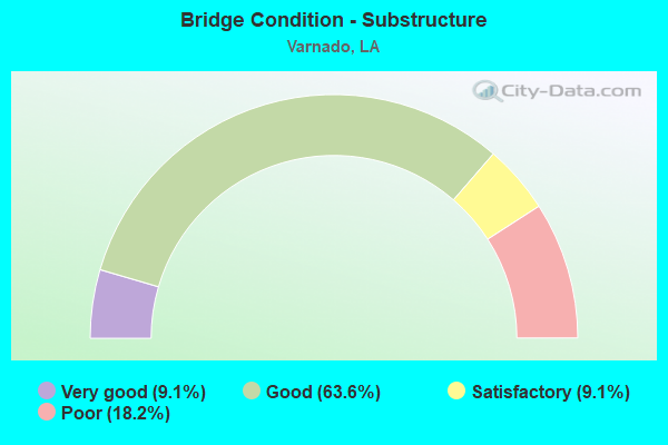 Bridge Condition - Substructure