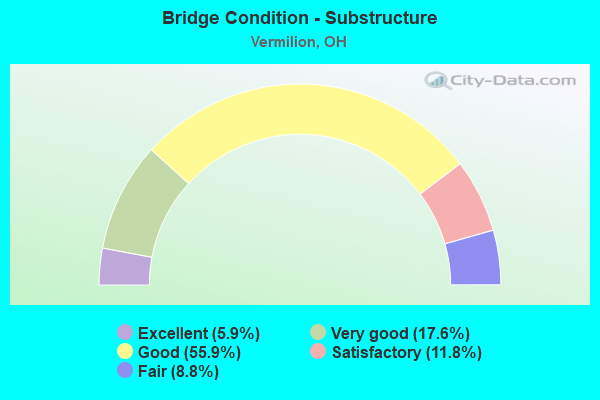 Bridge Condition - Substructure