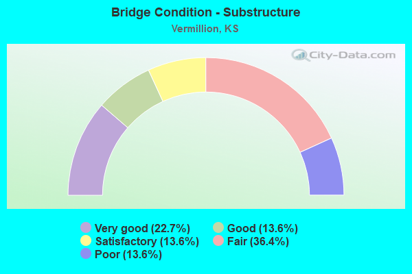 Bridge Condition - Substructure