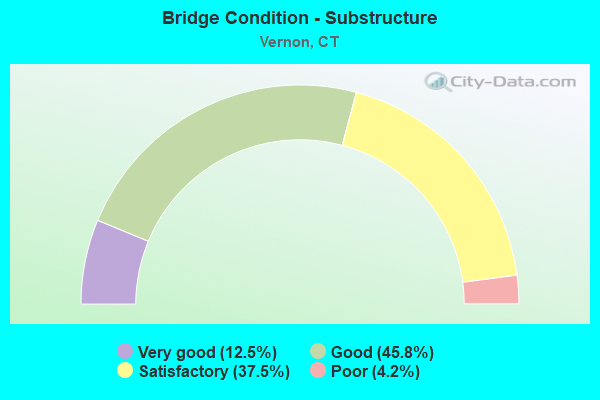 Bridge Condition - Substructure