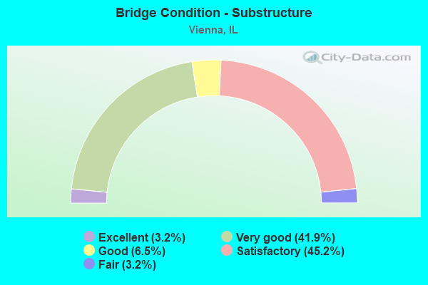 Bridge Condition - Substructure