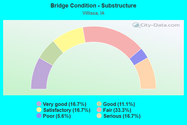 Bridge Condition - Substructure