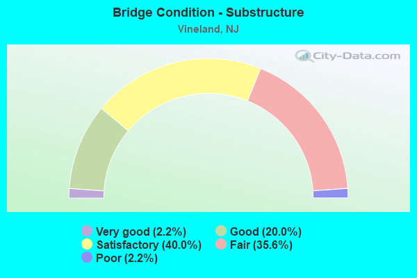 Bridge Condition - Substructure