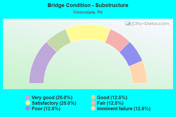 Bridge Condition - Substructure