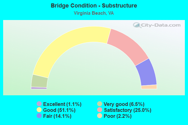 Bridge Condition - Substructure