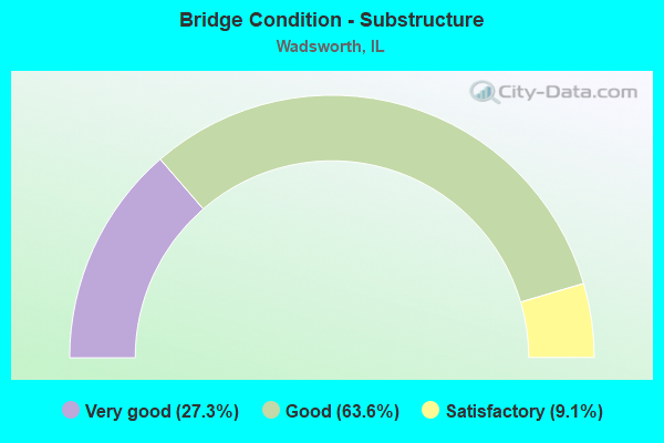 Bridge Condition - Substructure