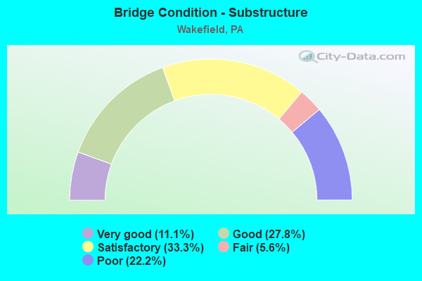 Bridge Condition - Substructure