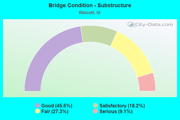 Bridge Condition - Substructure