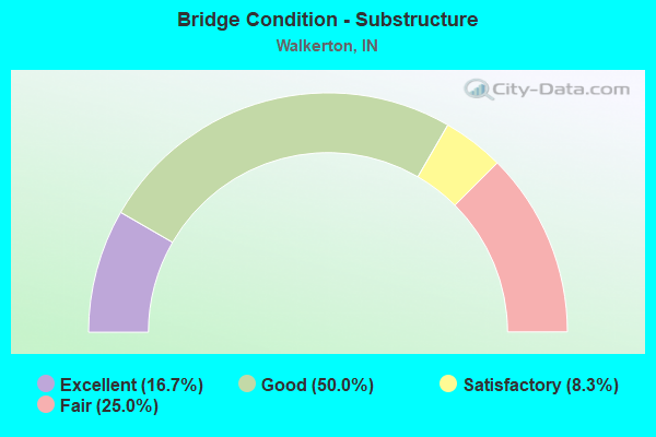 Bridge Condition - Substructure