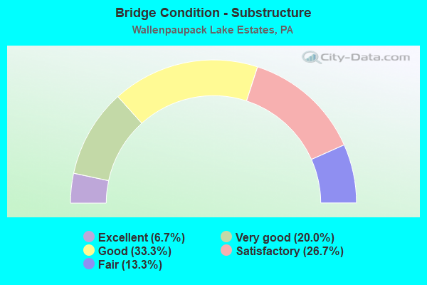 Bridge Condition - Substructure