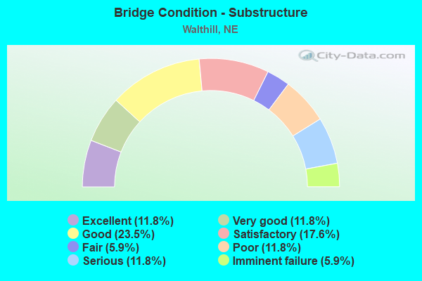 Bridge Condition - Substructure