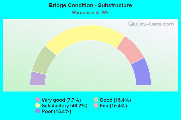 Bridge Condition - Substructure