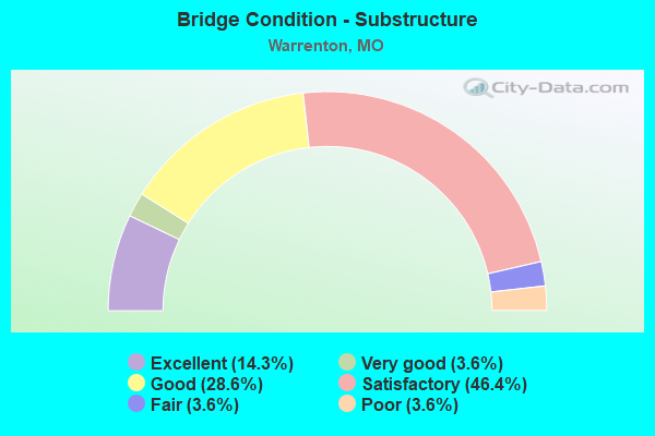 Bridge Condition - Substructure