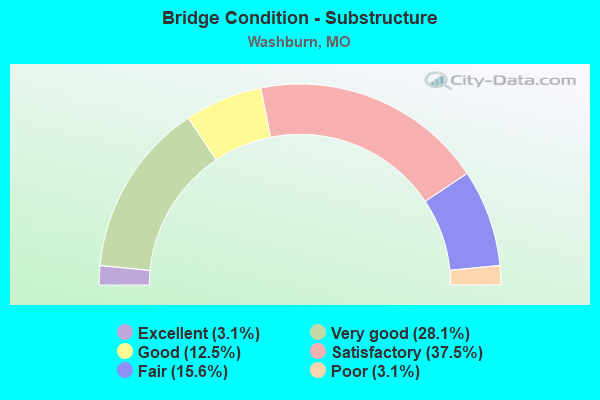 Bridge Condition - Substructure