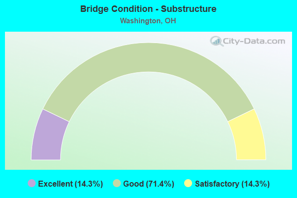 Bridge Condition - Substructure