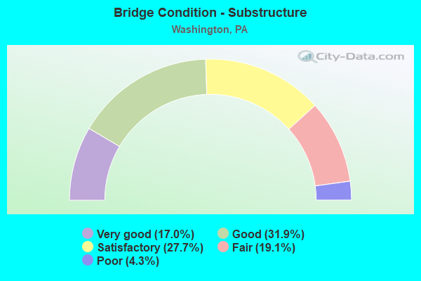 Bridge Condition - Substructure