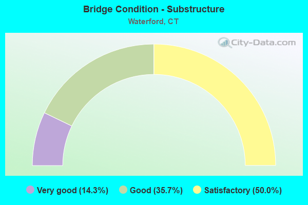 Bridge Condition - Substructure