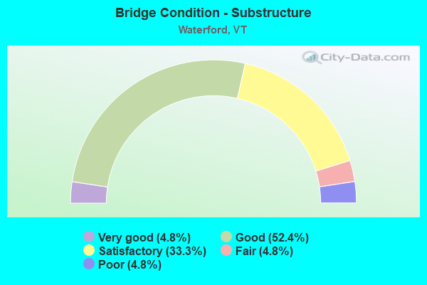 Bridge Condition - Substructure