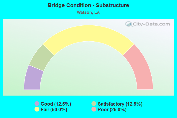 Bridge Condition - Substructure