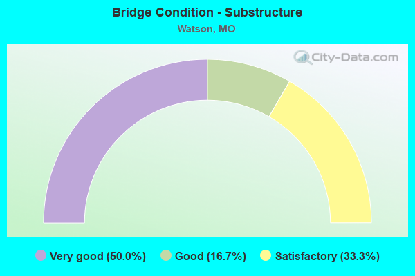 Bridge Condition - Substructure