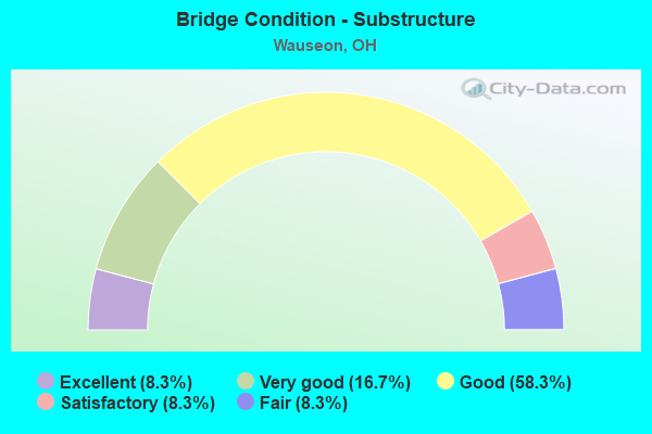 Bridge Condition - Substructure