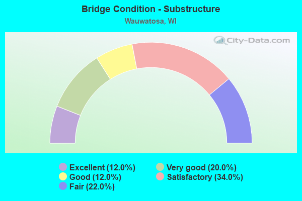 Bridge Condition - Substructure