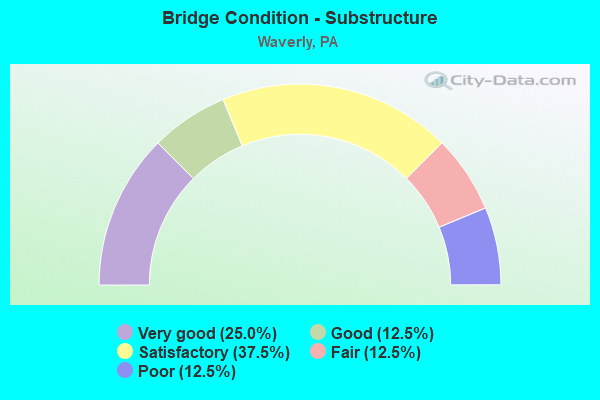 Bridge Condition - Substructure