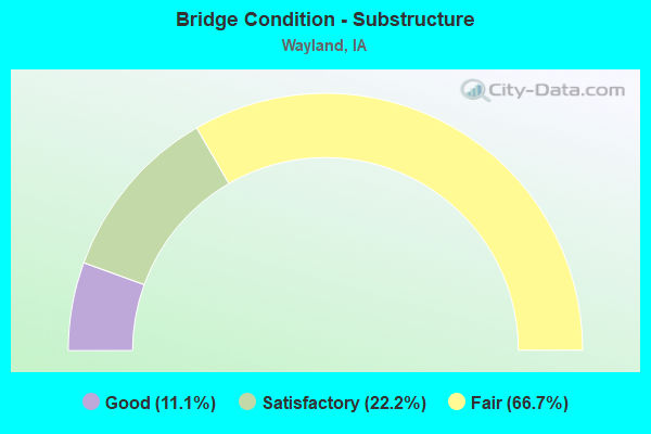 Bridge Condition - Substructure